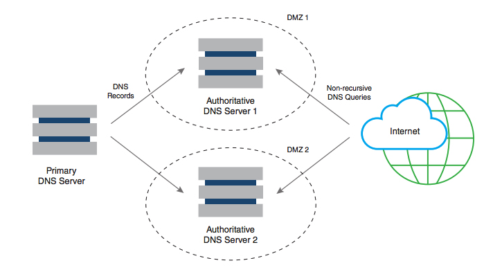 DNS and security configuration project screenshot
